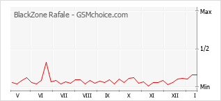 Populariteit van de telefoon: diagram BlackZone Rafale