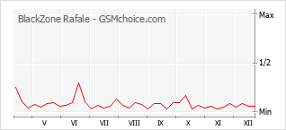 Traçar mudanças de populariedade do telemóvel BlackZone Rafale
