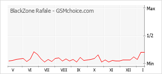 Диаграмма изменений популярности телефона BlackZone Rafale