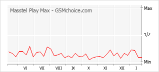 Diagramm der Poplularitätveränderungen von Masstel Play Max