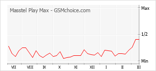 Popularity chart of Masstel Play Max