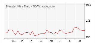 Le graphique de popularité de Masstel Play Max