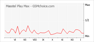 Grafico di modifiche della popolarità del telefono cellulare Masstel Play Max