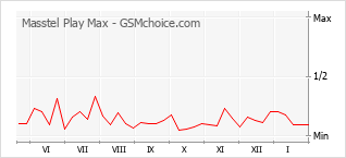 Populariteit van de telefoon: diagram Masstel Play Max