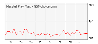 Traçar mudanças de populariedade do telemóvel Masstel Play Max