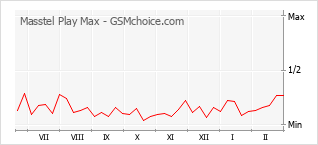 Диаграмма изменений популярности телефона Masstel Play Max