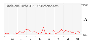 Grafico di modifiche della popolarità del telefono cellulare BlackZone Turbo 352