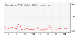 Diagramm der Poplularitätveränderungen von BlackZone B313 Gold