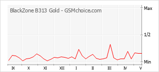 Popularity chart of BlackZone B313 Gold
