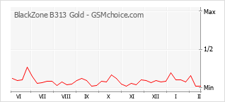 Gráfico de los cambios de popularidad BlackZone B313 Gold