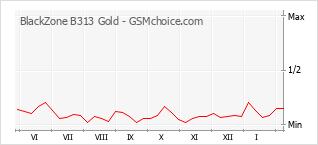Populariteit van de telefoon: diagram BlackZone B313 Gold
