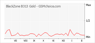 Traçar mudanças de populariedade do telemóvel BlackZone B313 Gold