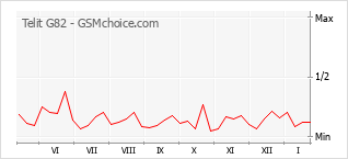 Diagramm der Poplularitätveränderungen von Telit G82