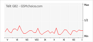 Popularity chart of Telit G82