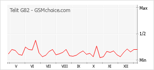 Gráfico de los cambios de popularidad Telit G82