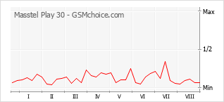 Gráfico de los cambios de popularidad Masstel Play 30