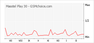 Populariteit van de telefoon: diagram Masstel Play 30