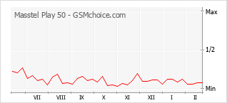 Diagramm der Poplularitätveränderungen von Masstel Play 50