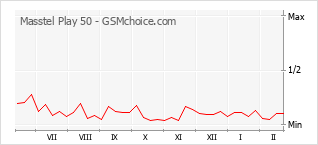 Grafico di modifiche della popolarità del telefono cellulare Masstel Play 50