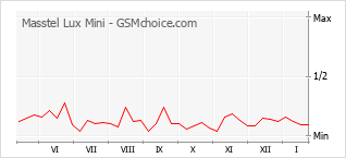 Diagramm der Poplularitätveränderungen von Masstel Lux Mini