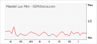 Gráfico de los cambios de popularidad Masstel Lux Mini