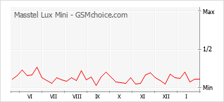 Grafico di modifiche della popolarità del telefono cellulare Masstel Lux Mini