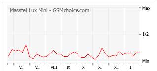Populariteit van de telefoon: diagram Masstel Lux Mini