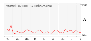 Traçar mudanças de populariedade do telemóvel Masstel Lux Mini