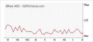 Popularity chart of Bihee A50