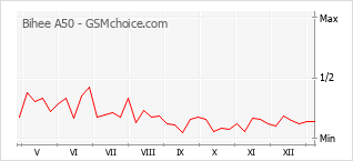 Gráfico de los cambios de popularidad Bihee A50