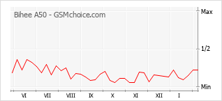 Le graphique de popularité de Bihee A50