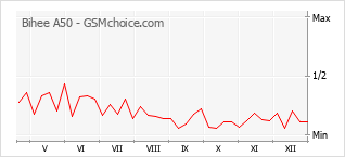 Диаграмма изменений популярности телефона Bihee A50