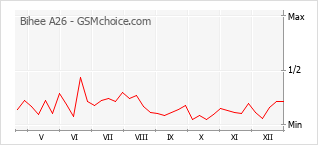 Diagramm der Poplularitätveränderungen von Bihee A26