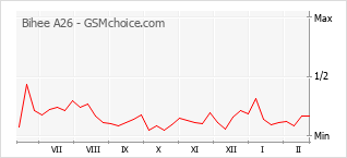 Popularity chart of Bihee A26