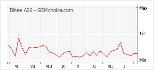 Le graphique de popularité de Bihee A26