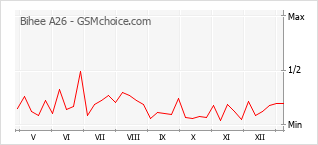 Grafico di modifiche della popolarità del telefono cellulare Bihee A26