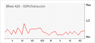 Диаграмма изменений популярности телефона Bihee A26