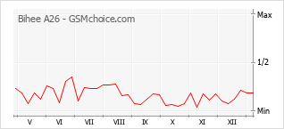 手机声望改变图表 Bihee A26
