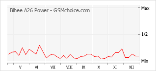 Gráfico de los cambios de popularidad Bihee A26 Power