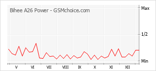 Populariteit van de telefoon: diagram Bihee A26 Power