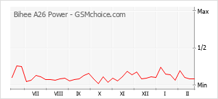 Traçar mudanças de populariedade do telemóvel Bihee A26 Power