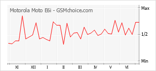 Grafico di modifiche della popolarità del telefono cellulare Motorola Moto E6i