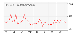 Diagramm der Poplularitätveränderungen von BLU G61