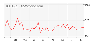 Popularity chart of BLU G61