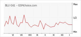 Gráfico de los cambios de popularidad BLU G61