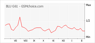 Le graphique de popularité de BLU G61