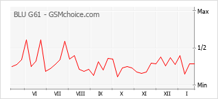 Grafico di modifiche della popolarità del telefono cellulare BLU G61