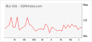 Populariteit van de telefoon: diagram BLU G61