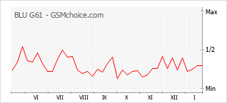 Traçar mudanças de populariedade do telemóvel BLU G61
