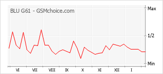 Диаграмма изменений популярности телефона BLU G61